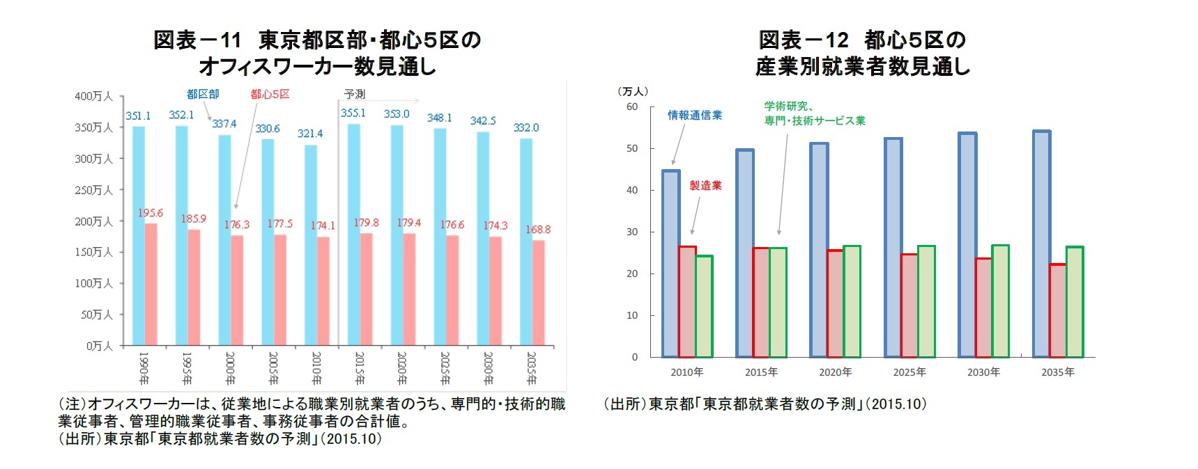 図表－11　東京都区部・都心５区のオフィスワーカー数見通し/図表－12　都心５区の産業別就業者数見通し