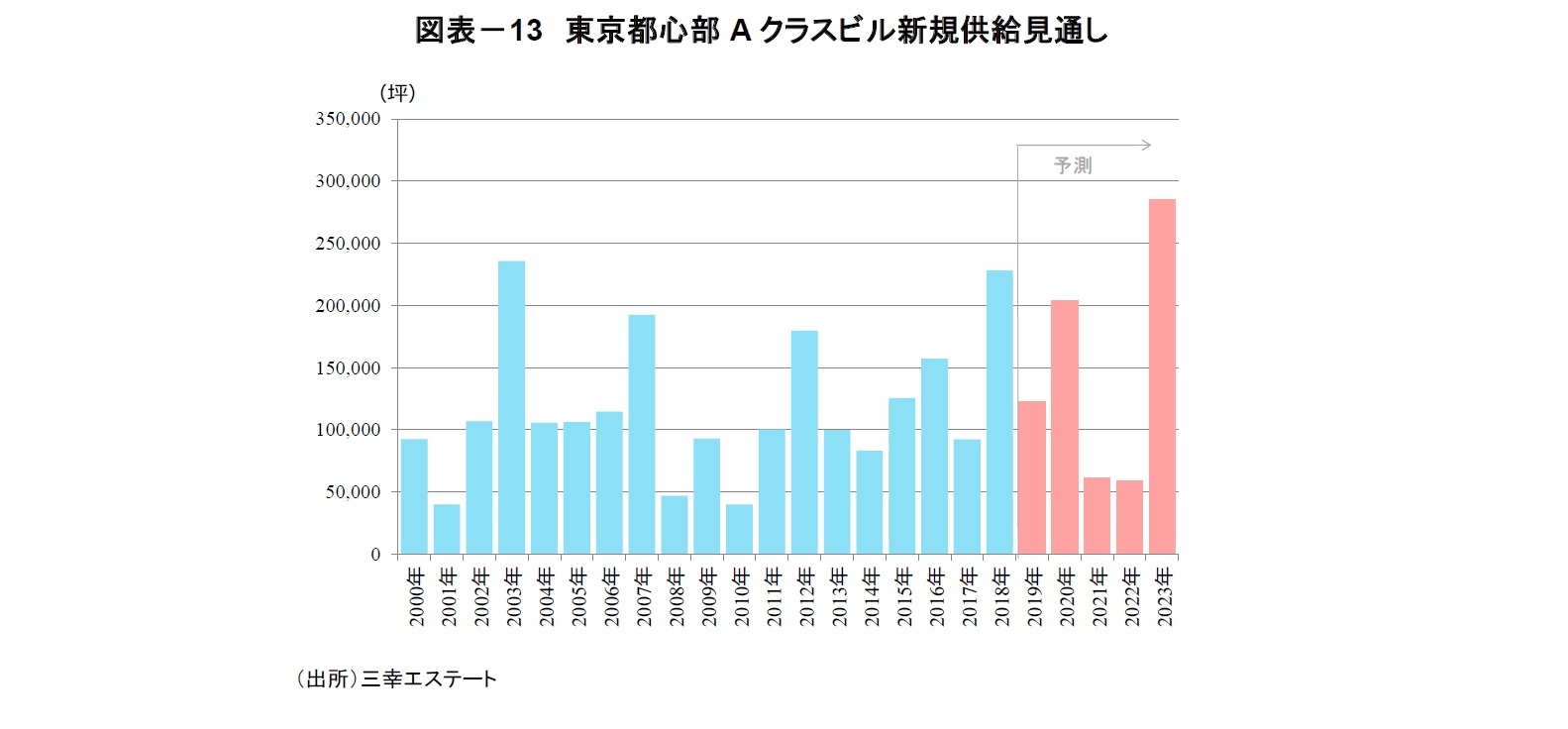 図表－13　東京都心部Aクラスビル新規供給見通し