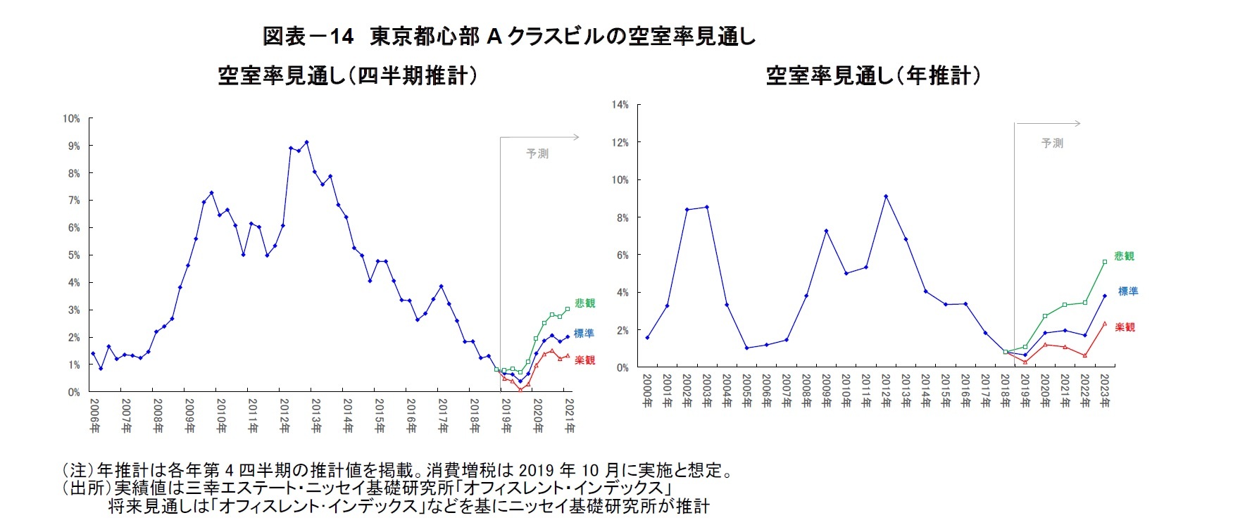 図表－14　東京都心部Aクラスビルの空室率見通し