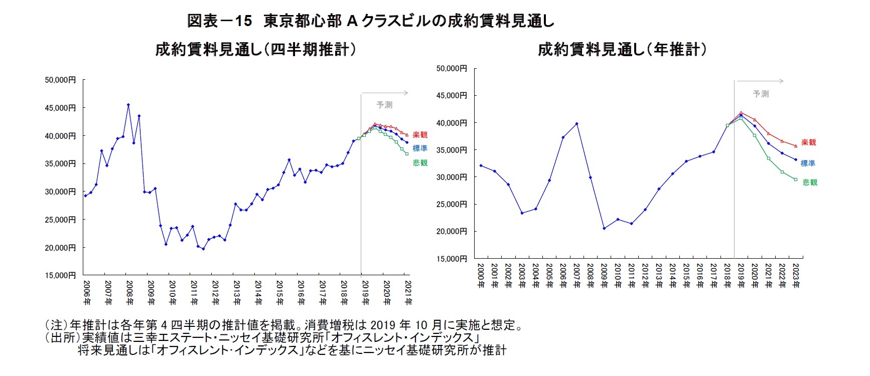図表-15 東京都心部Aクラスビルの成約賃料見通し