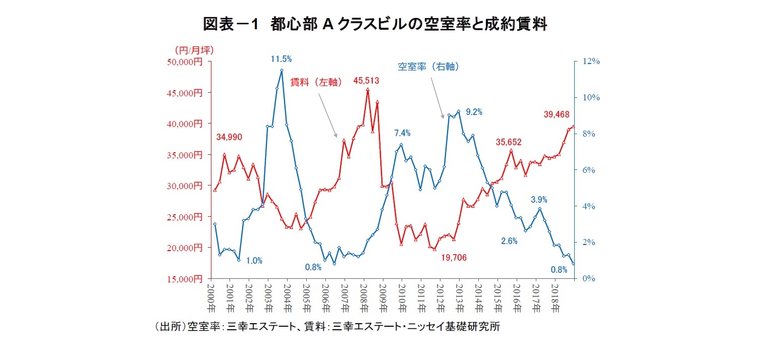 図表-1 都心部Aクラスビルの空室率と成約賃料