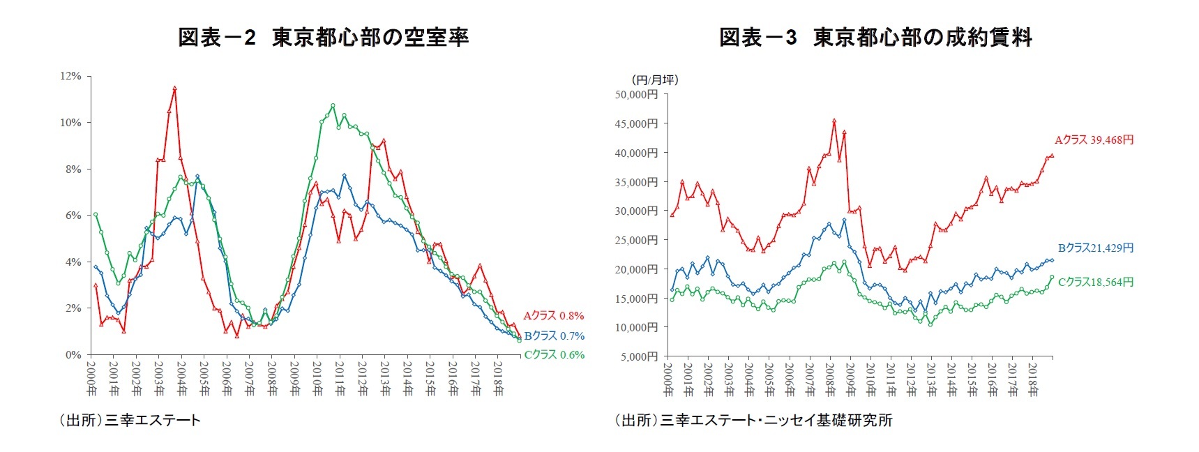 図表-2 東京都心部の空室率/図表-3 東京都心部の成約賃料