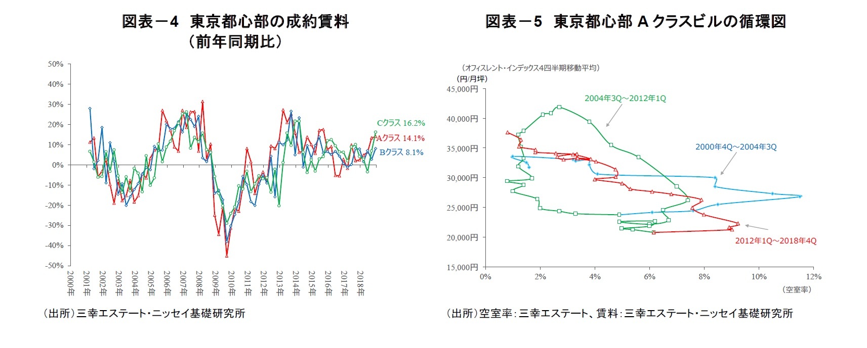 図表-4 東京都心部の成約賃料(前年同期比)/図表-5 東京都心部Aクラスビルの循環図