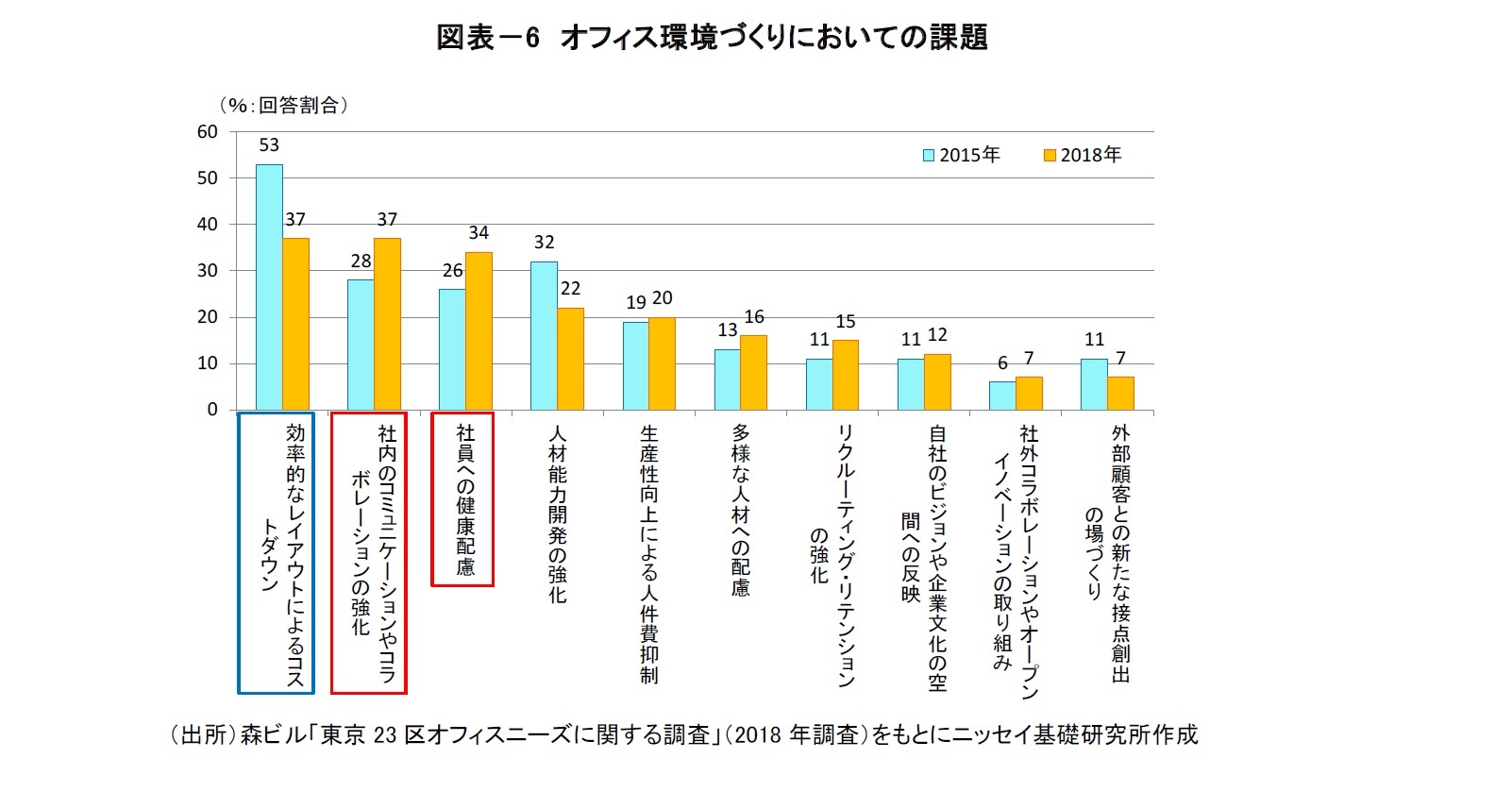 図表-6 オフィス環境づくりにおいての課題