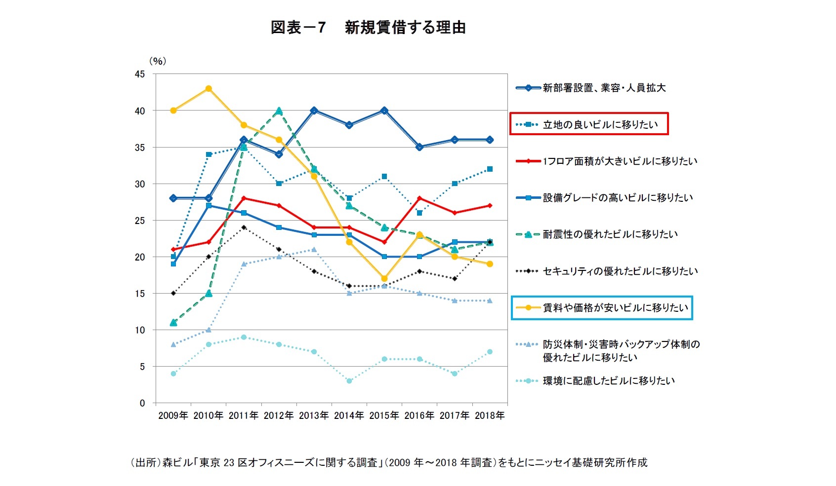 図表－7　 新規賃借する理由