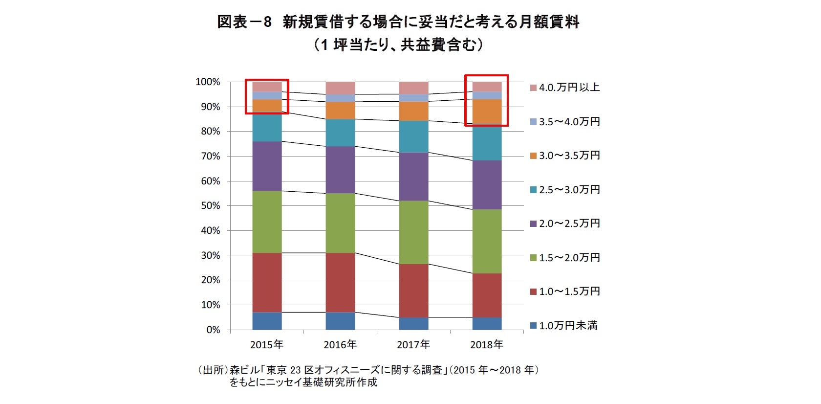 図表－8　新規賃借する場合に妥当だと考える月額賃料（1坪当たり、共益費含む）