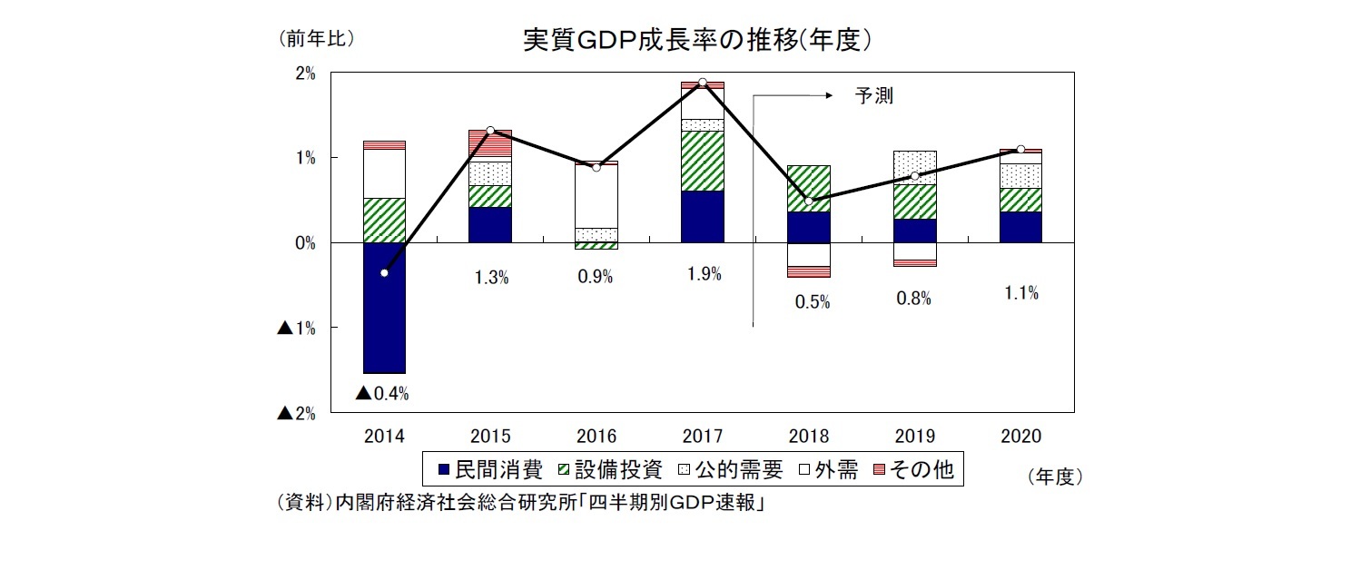 実質ＧＤＰ成長率の推移(年度）