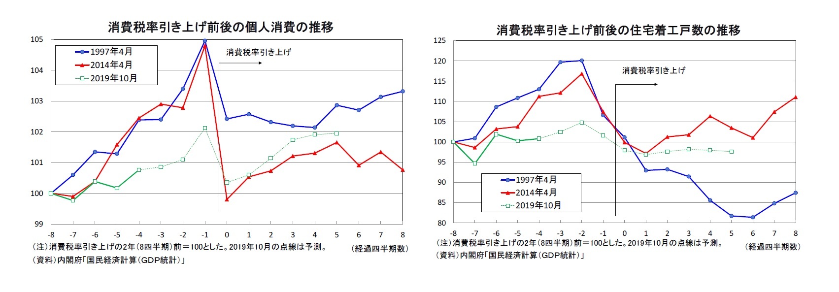 消費税率引き上げ前後の個人消費の推移/消費税率引き上げ前後の住宅着工戸数の推移