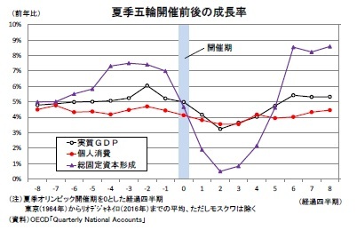 夏季五輪開催前後の成長率