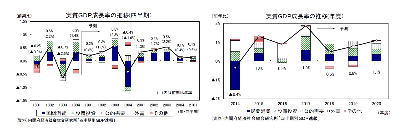 実質ＧＤＰ成長率の推移(四半期）/実質ＧＤＰ成長率の推移(年度）
