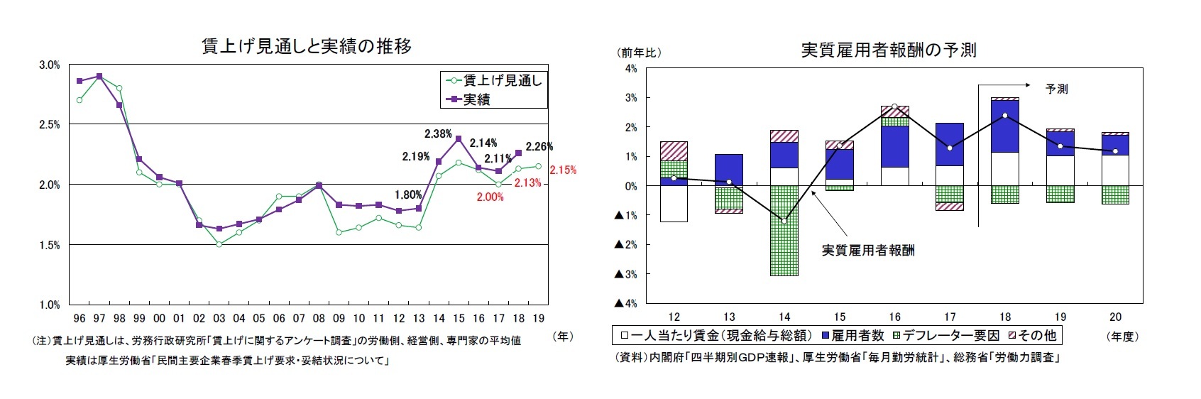 賃上げ見通しと実績の推移/実質雇用者報酬の予測