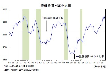 設備投資・GDP比率