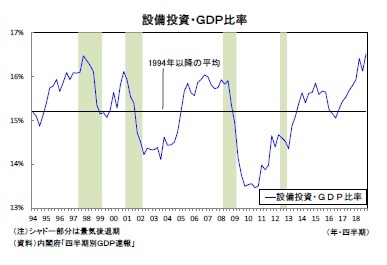 設備投資・ＧＤＰ比率