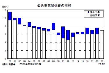 公共事業関係費の推移