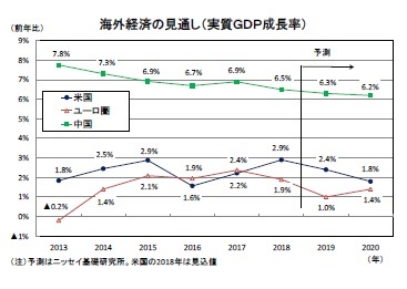 海外経済の見通し(実質GDP成長率)