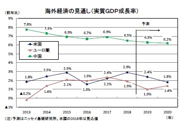 海外経済の見通し（実質ＧＤＰ成長率）