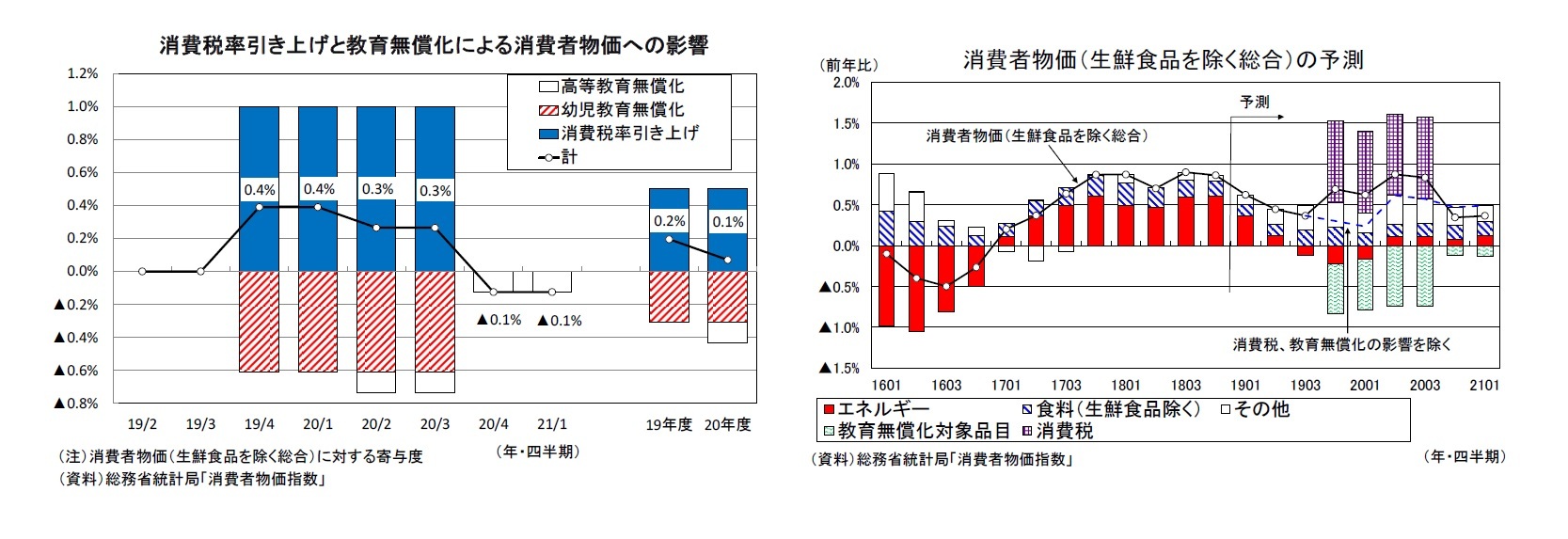消費税率引き上げと教育無償化による消費者物価への影響/消費者物価（生鮮食品を除く総合）の予測