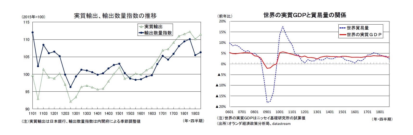 実質輸出、輸出数量指数の推移/世界の実質ＧＤＰと貿易量の関係