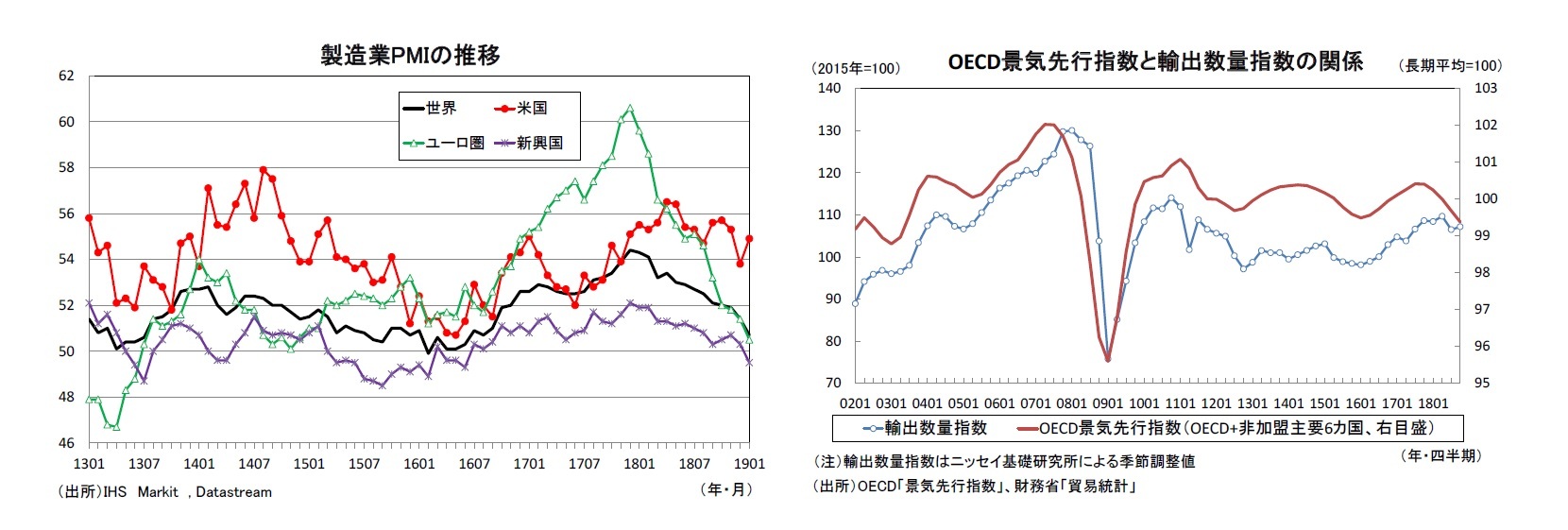 製造業PMIの推移/OECD景気先行指数と輸出数量指数の関係