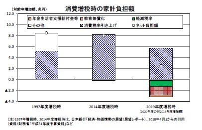 消費増税時の家計負担額