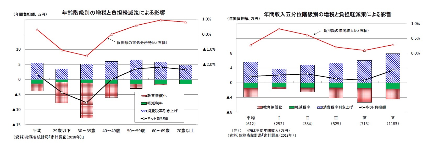 年齢階級別の増税と負担軽減策による影響/年間収入五分位階級別の増税と負担軽減策による影響