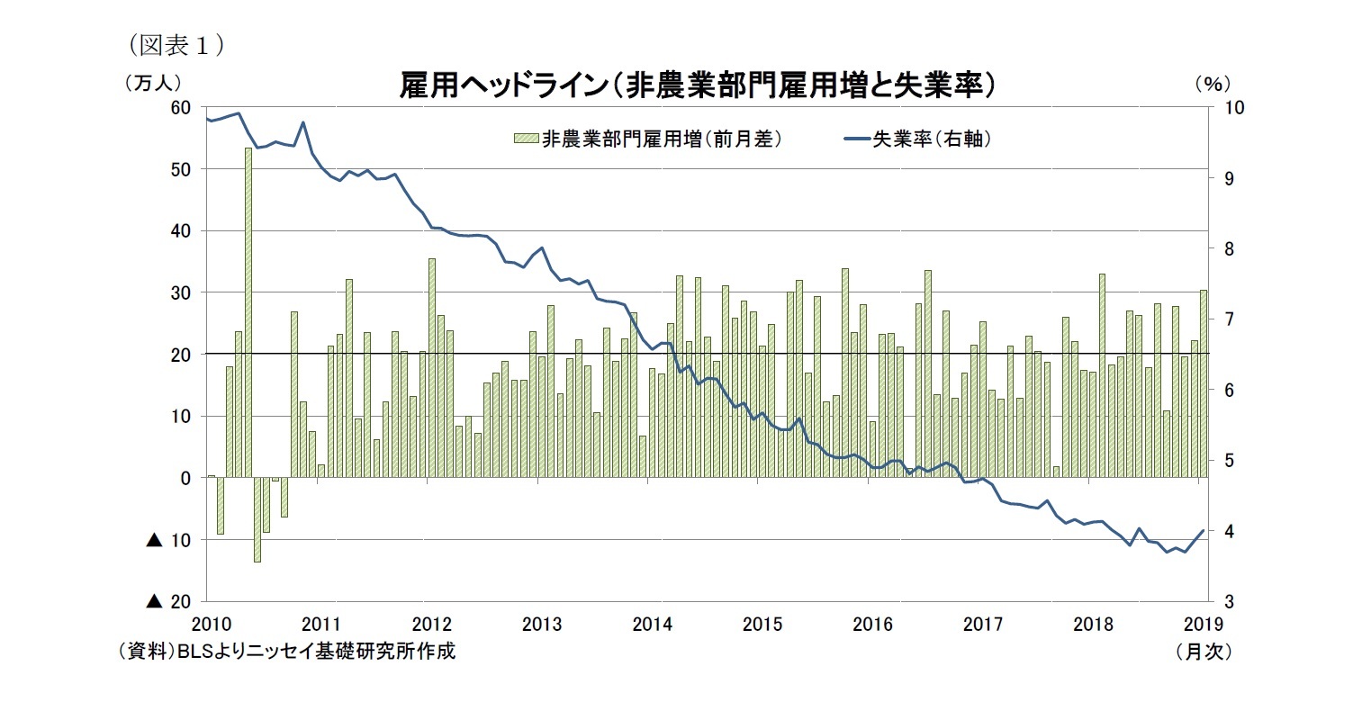 （図表１）雇用ヘッドライン（非農業部門雇用増と失業率）