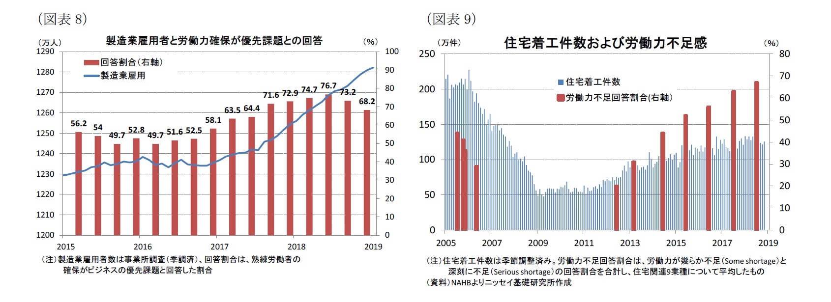 （図表8）製造業雇用者と労働力確保が優先課題との回答/（図表9）住宅着工件数および労働力不足感