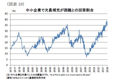 （図表10）中小企業で欠員補充が困難との回答割合