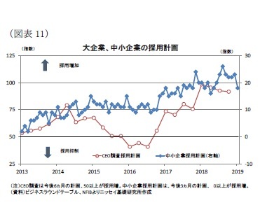 （図表11）大企業、中小企業の採用計画