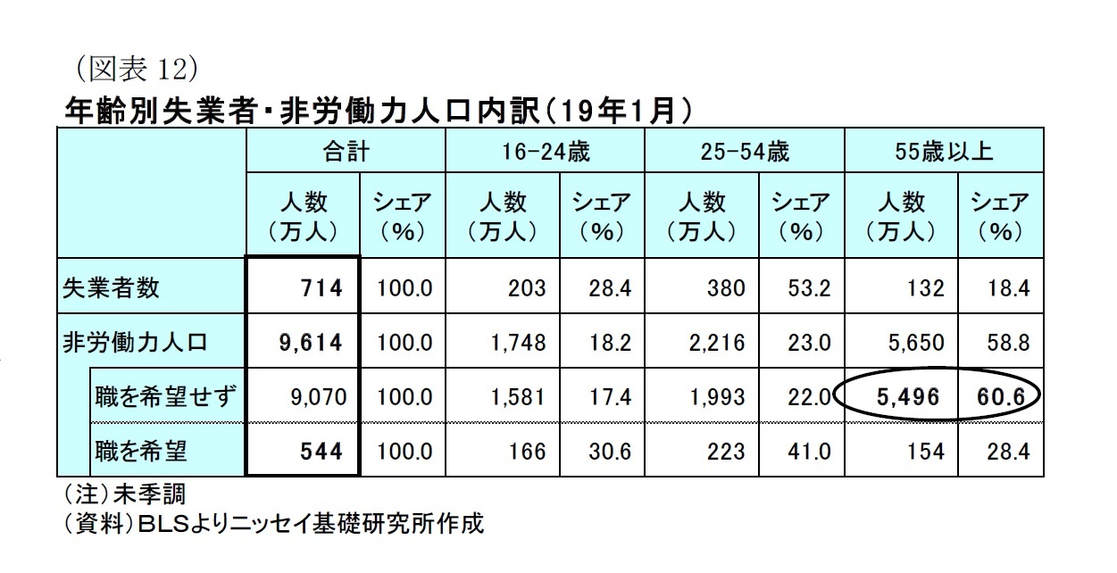 （図表12）年齢別失業者・非労働力人口内訳（19年1月）