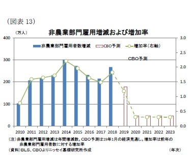 （図表13）非農業部門雇用増減および増加率