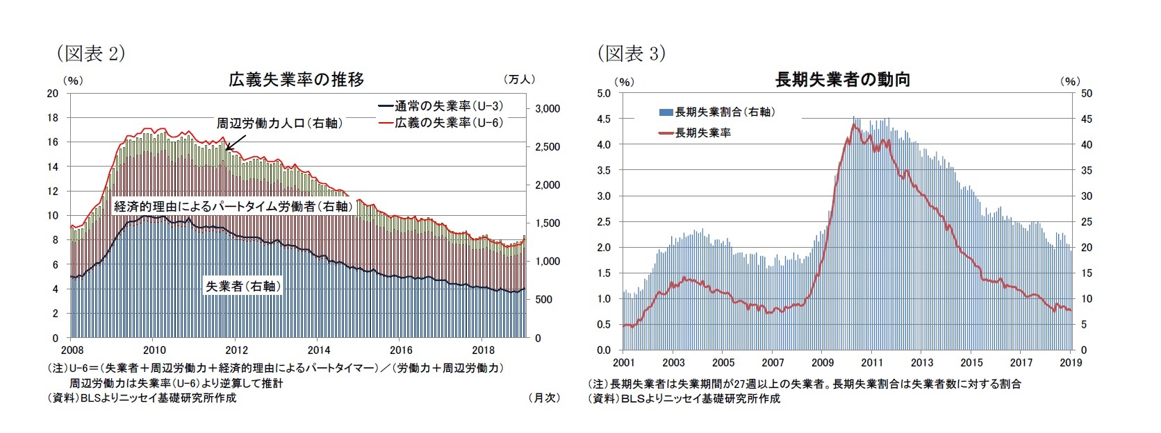 （図表2）広義失業率の推移/（図表3）長期失業者の動向