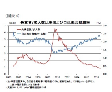（図表4）失業者/求人数比率および自己都合離職率