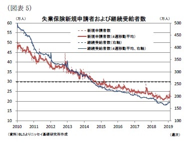 （図表5）失業保険新規申請者および継続受給者数