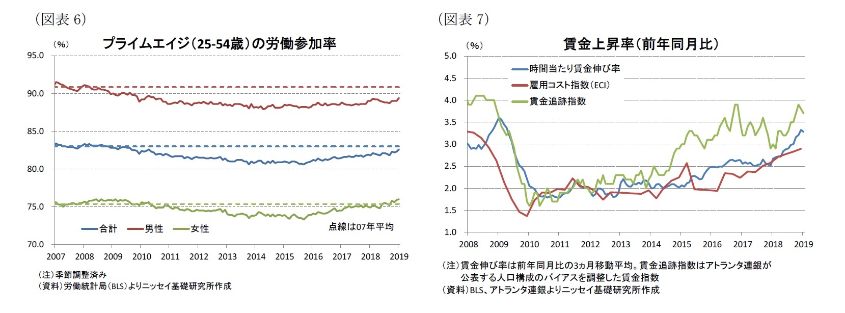 （図表6）プライムエイジ（25-54歳）の労働参加率/（図表7）賃金上昇率（前年同月比）