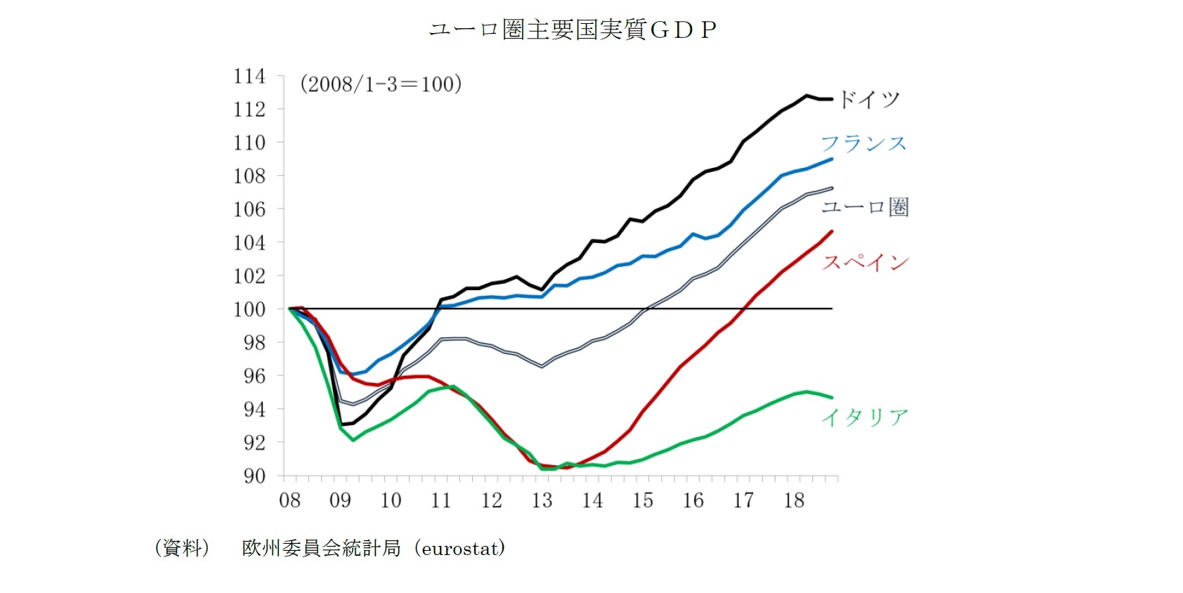 ユーロ圏主要国実質ＧＤＰ