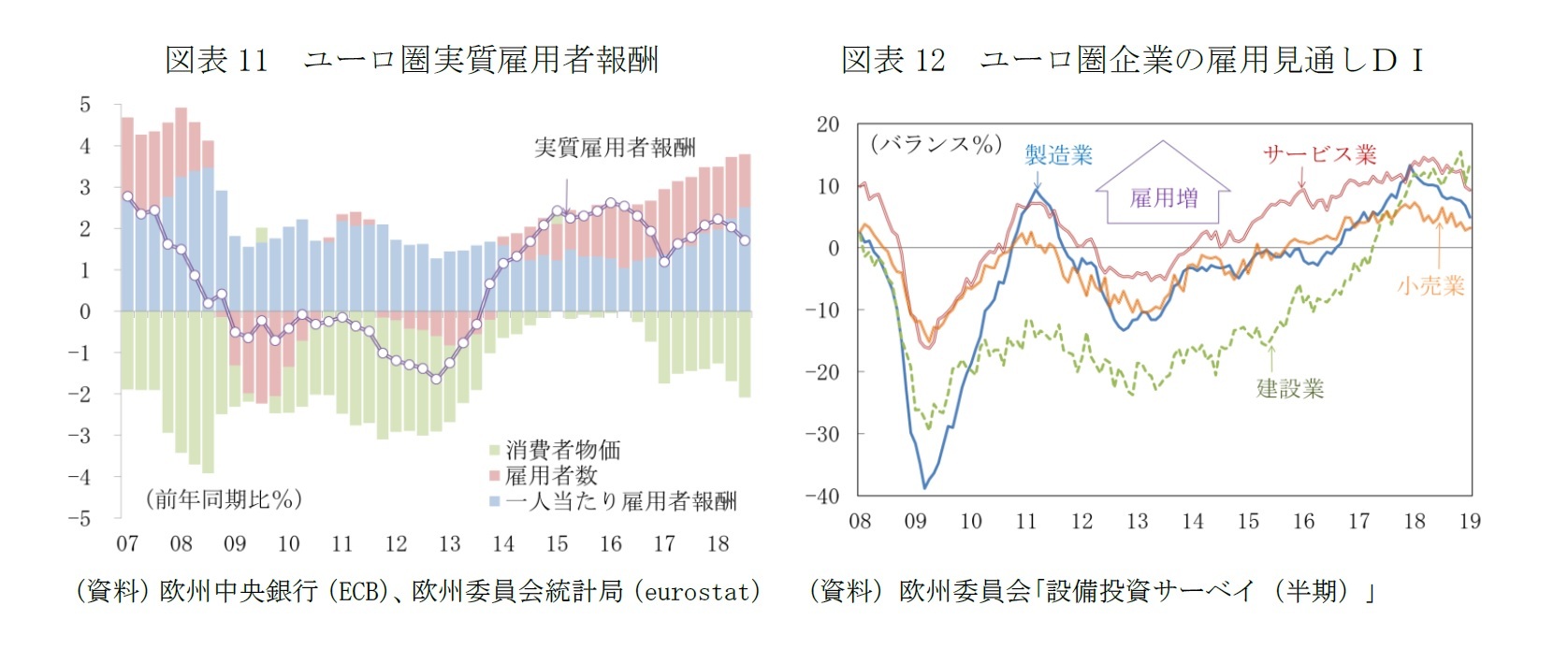 図表11 ユーロ圏実質雇用者報酬/図表12 ユーロ圏企業の雇用見通しDI