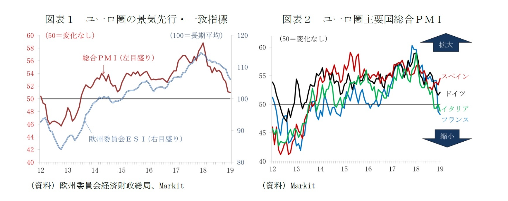 図表1 ユーロ圏の景気先行・一致指標/図表2 ユーロ圏主要国総合PMI