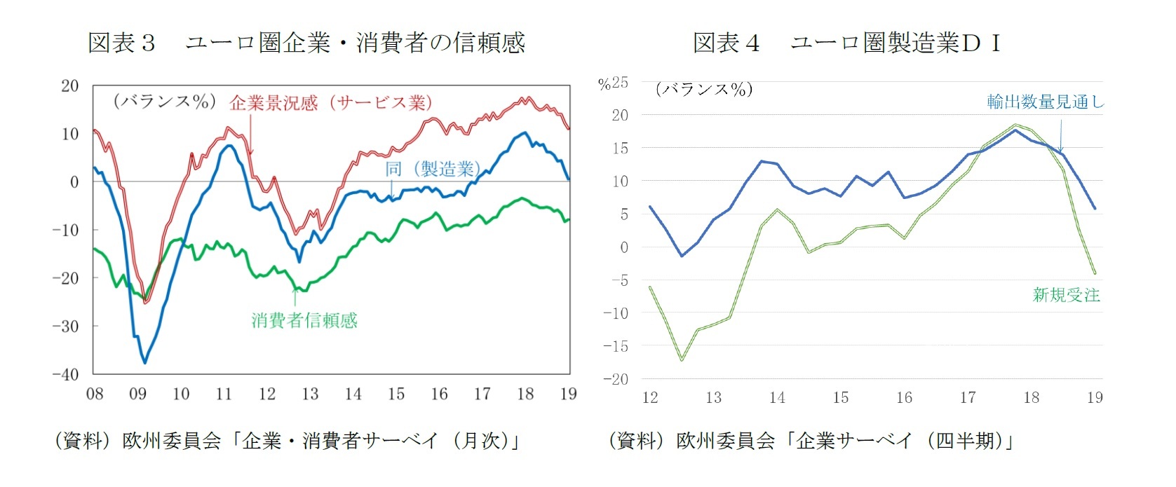 図表３　ユーロ圏企業・消費者の信頼感/図表４　ユーロ圏製造業ＤＩ
