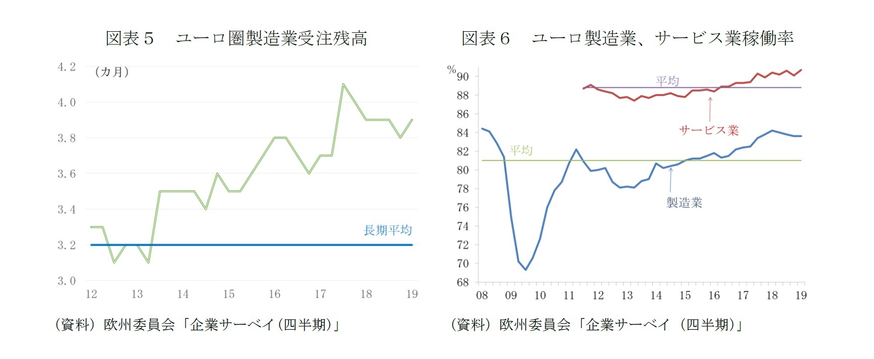 図表5 ユーロ圏製造業受注残高/図表6 ユーロ製造業、サービス業稼働率