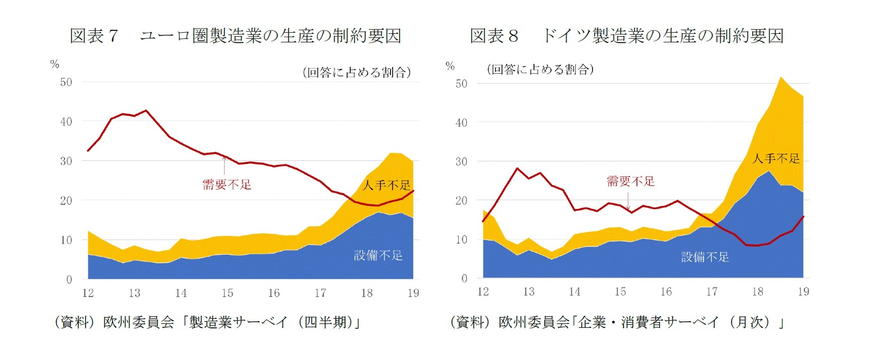 図表７　ユーロ圏製造業の生産の制約要因/図表８　ドイツ製造業の生産の制約要因