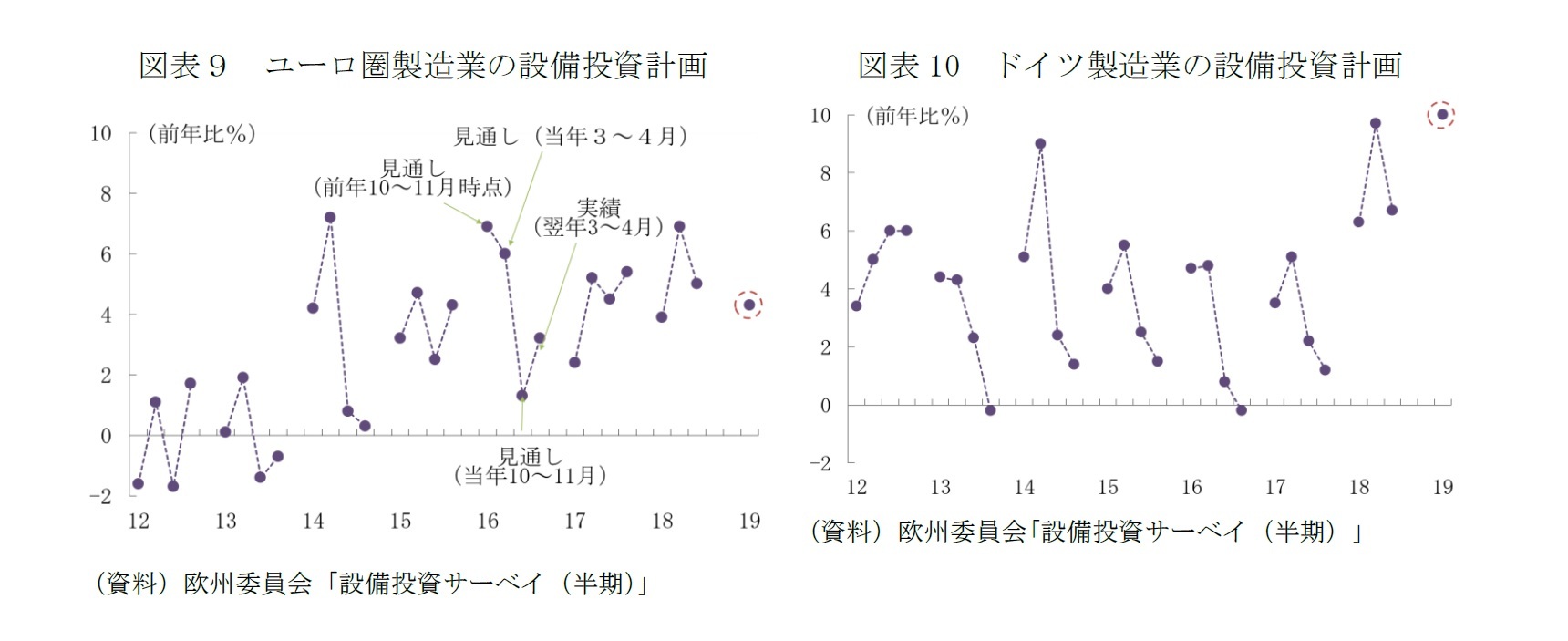 図表９　ユーロ圏製造業の設備投資計画/図表10　ドイツ製造業の設備投資計画
