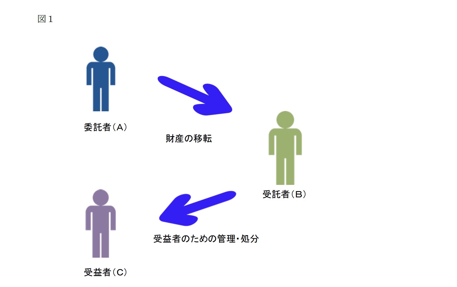 図１　信託とは