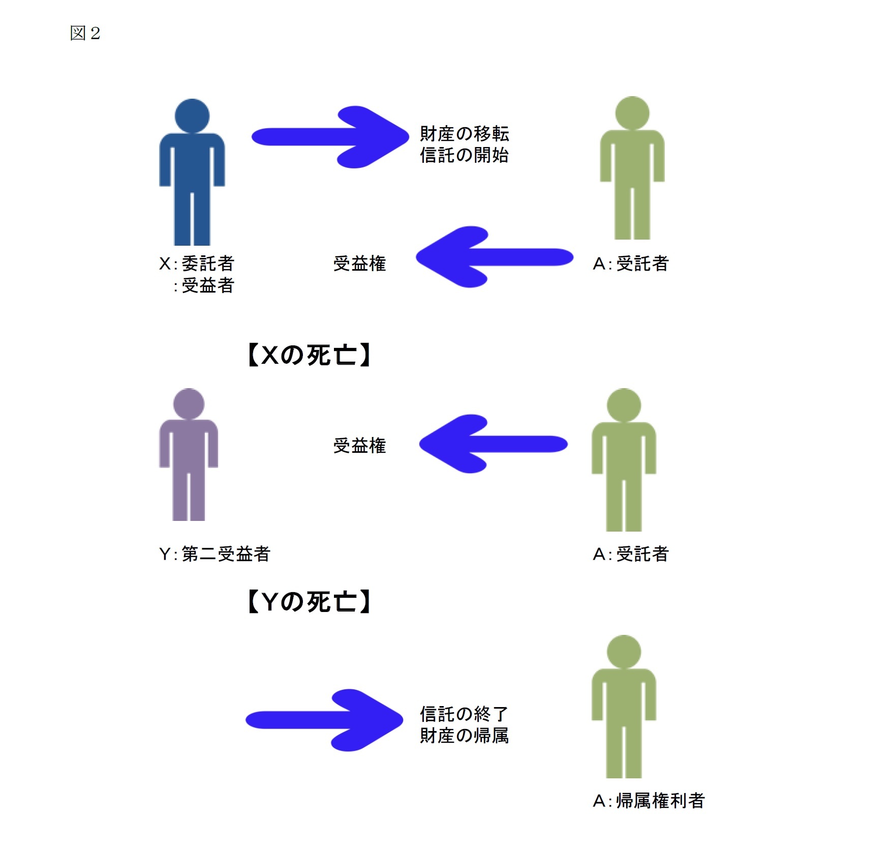 図２　民事信託による対応