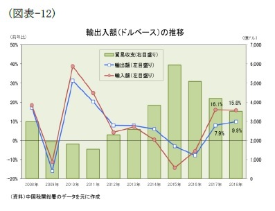 （図表-12）輸出入額(ドルベース)の推移