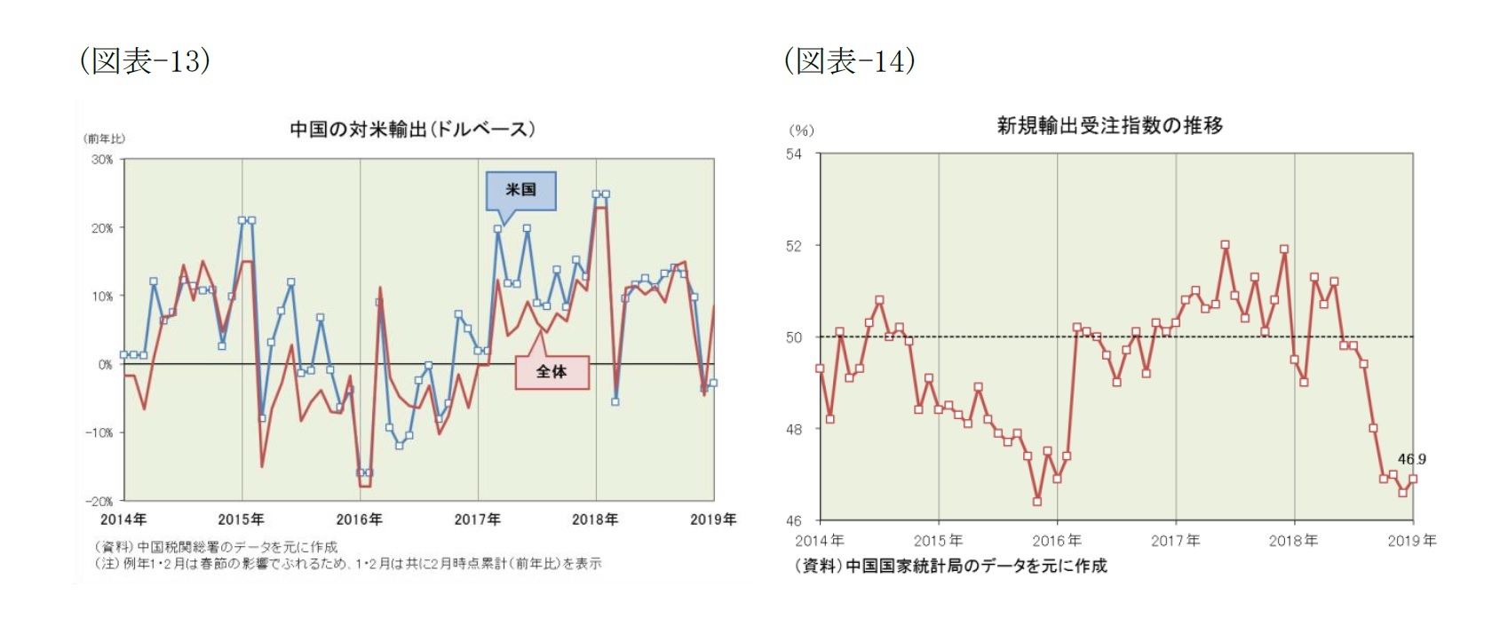（図表-13）中国の対米輸出(ドルベース)/（図表-14）新規輸出受注指数の推移