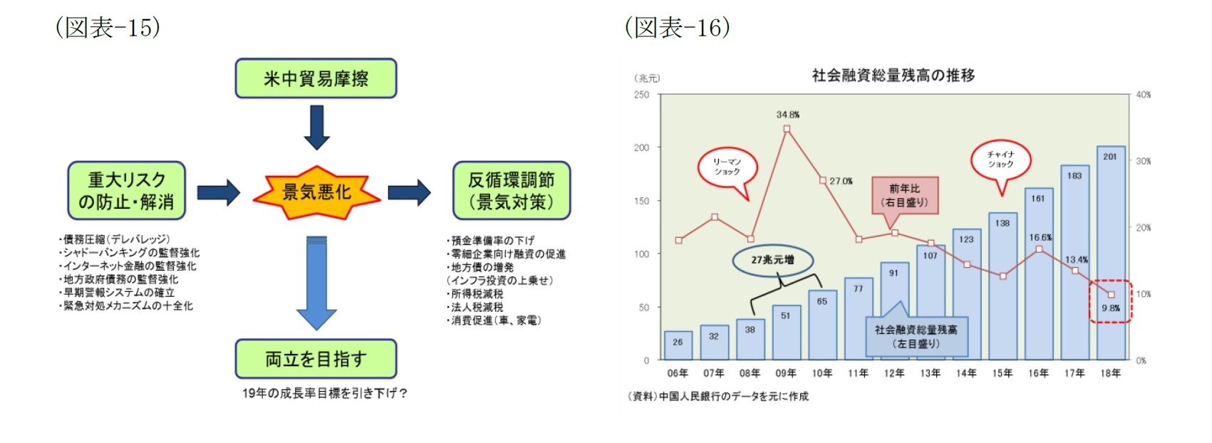 （図表-15）見通し判断のポイント/（図表-16）社会融資総量残高の推移