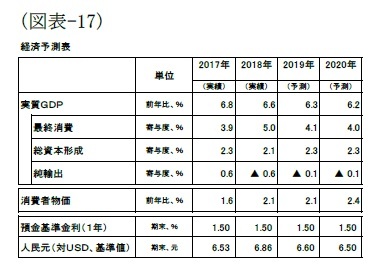 (図表-17)経済予測表