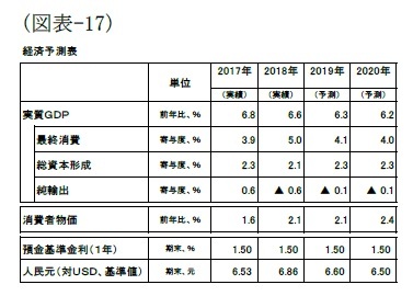 （図表-17）経済予測表