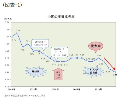 (図表-1)中国の実質成長率